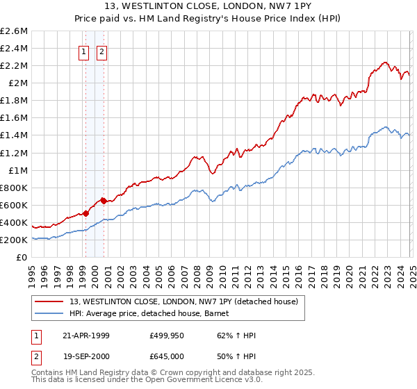 13, WESTLINTON CLOSE, LONDON, NW7 1PY: Price paid vs HM Land Registry's House Price Index