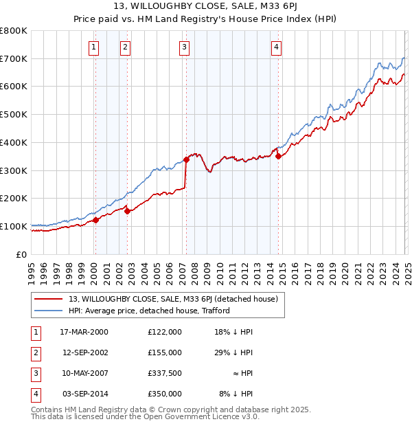 13, WILLOUGHBY CLOSE, SALE, M33 6PJ: Price paid vs HM Land Registry's House Price Index