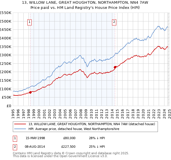 13, WILLOW LANE, GREAT HOUGHTON, NORTHAMPTON, NN4 7AW: Price paid vs HM Land Registry's House Price Index