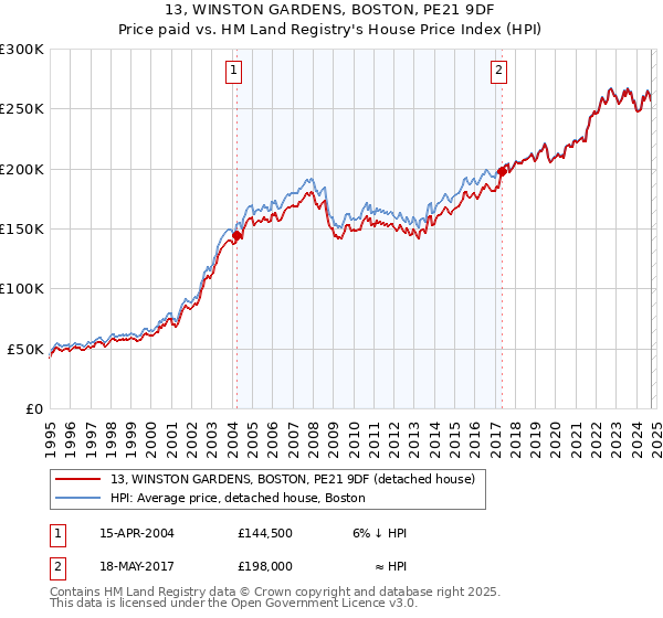 13, WINSTON GARDENS, BOSTON, PE21 9DF: Price paid vs HM Land Registry's House Price Index