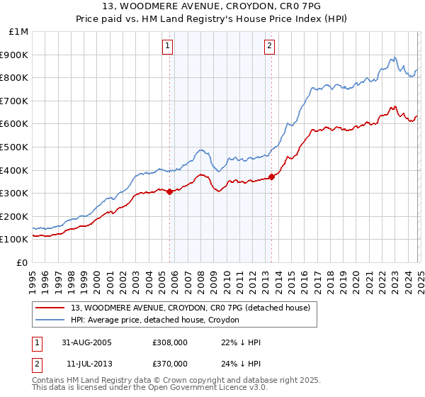 13, WOODMERE AVENUE, CROYDON, CR0 7PG: Price paid vs HM Land Registry's House Price Index