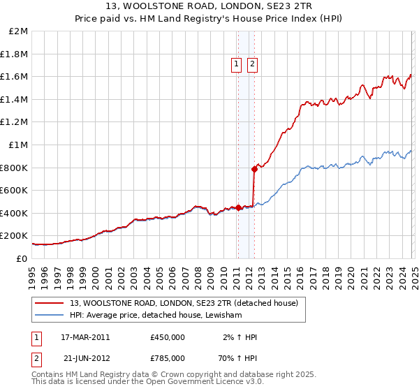 13, WOOLSTONE ROAD, LONDON, SE23 2TR: Price paid vs HM Land Registry's House Price Index