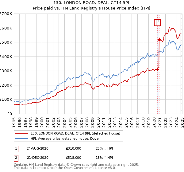 130, LONDON ROAD, DEAL, CT14 9PL: Price paid vs HM Land Registry's House Price Index