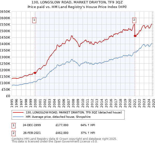 130, LONGSLOW ROAD, MARKET DRAYTON, TF9 3QZ: Price paid vs HM Land Registry's House Price Index