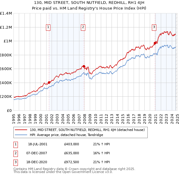 130, MID STREET, SOUTH NUTFIELD, REDHILL, RH1 4JH: Price paid vs HM Land Registry's House Price Index