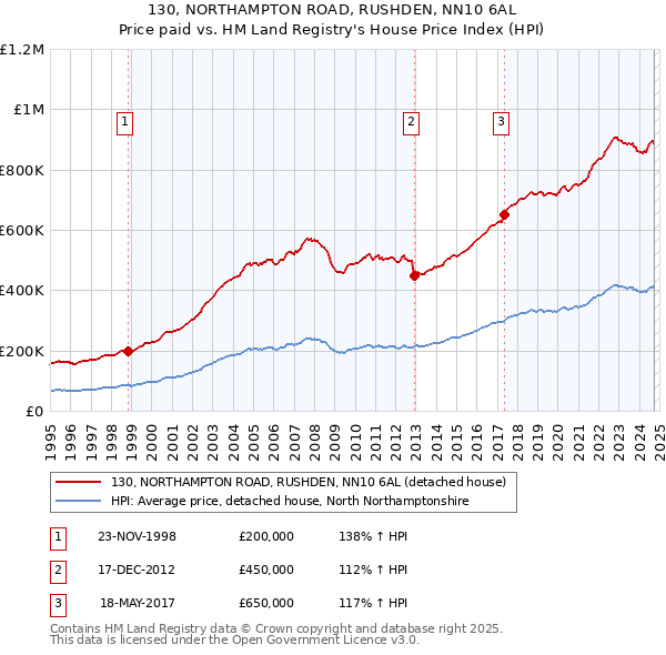 130, NORTHAMPTON ROAD, RUSHDEN, NN10 6AL: Price paid vs HM Land Registry's House Price Index