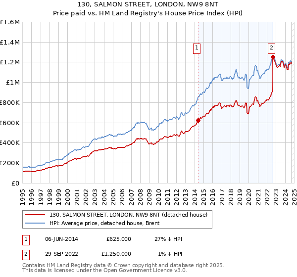 130, SALMON STREET, LONDON, NW9 8NT: Price paid vs HM Land Registry's House Price Index