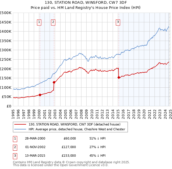 130, STATION ROAD, WINSFORD, CW7 3DF: Price paid vs HM Land Registry's House Price Index