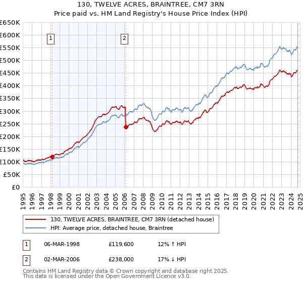 130, TWELVE ACRES, BRAINTREE, CM7 3RN: Price paid vs HM Land Registry's House Price Index