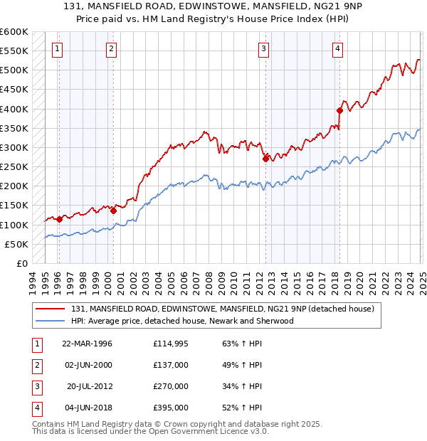 131, MANSFIELD ROAD, EDWINSTOWE, MANSFIELD, NG21 9NP: Price paid vs HM Land Registry's House Price Index