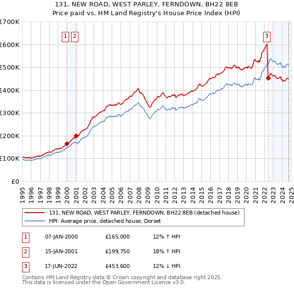 131, NEW ROAD, WEST PARLEY, FERNDOWN, BH22 8EB: Price paid vs HM Land Registry's House Price Index