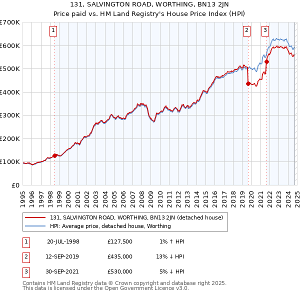 131, SALVINGTON ROAD, WORTHING, BN13 2JN: Price paid vs HM Land Registry's House Price Index