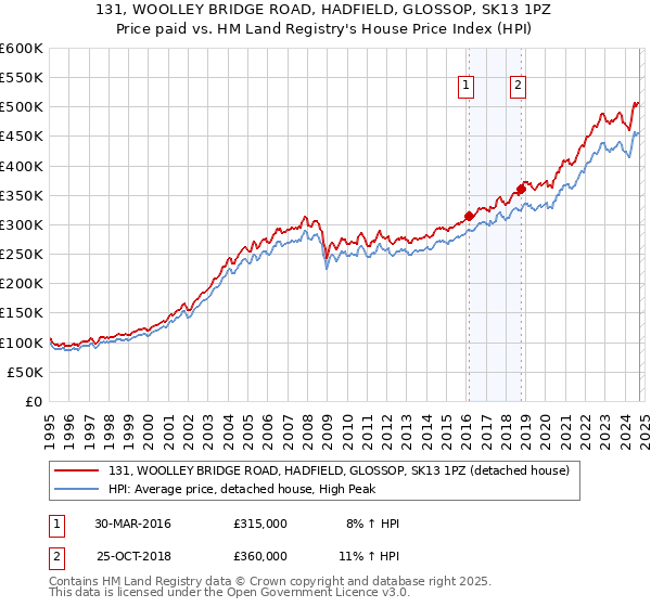 131, WOOLLEY BRIDGE ROAD, HADFIELD, GLOSSOP, SK13 1PZ: Price paid vs HM Land Registry's House Price Index