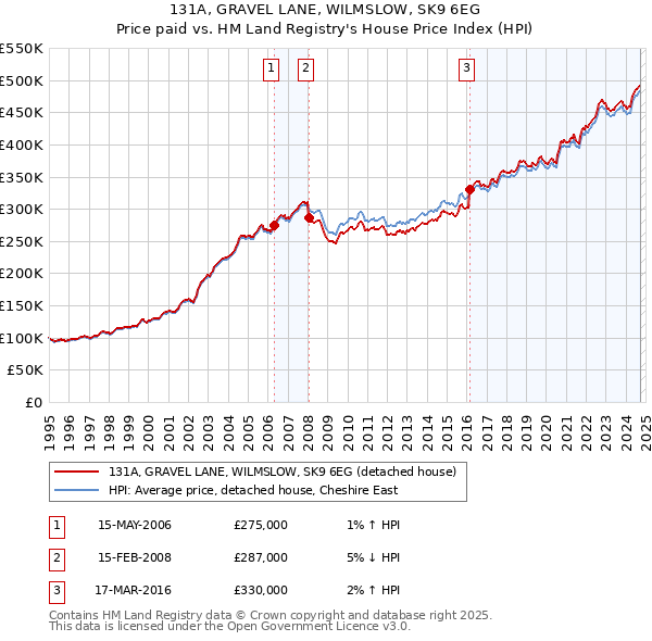 131A, GRAVEL LANE, WILMSLOW, SK9 6EG: Price paid vs HM Land Registry's House Price Index