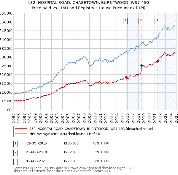 132, HOSPITAL ROAD, CHASETOWN, BURNTWOOD, WS7 4SG: Price paid vs HM Land Registry's House Price Index