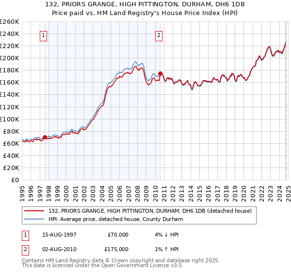 132, PRIORS GRANGE, HIGH PITTINGTON, DURHAM, DH6 1DB: Price paid vs HM Land Registry's House Price Index