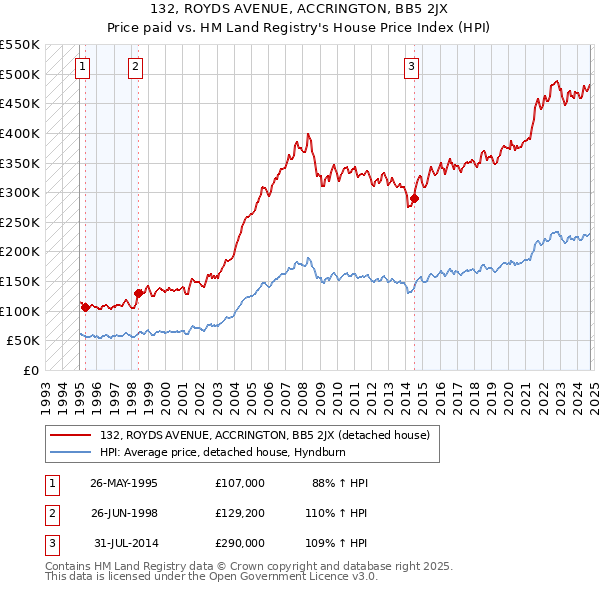 132, ROYDS AVENUE, ACCRINGTON, BB5 2JX: Price paid vs HM Land Registry's House Price Index