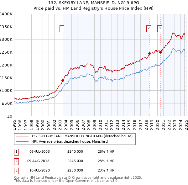 132, SKEGBY LANE, MANSFIELD, NG19 6PG: Price paid vs HM Land Registry's House Price Index