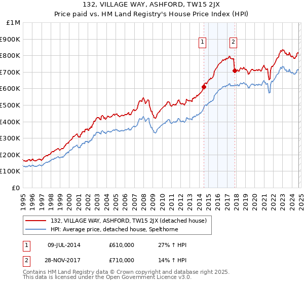 132, VILLAGE WAY, ASHFORD, TW15 2JX: Price paid vs HM Land Registry's House Price Index