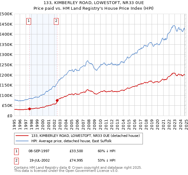 133, KIMBERLEY ROAD, LOWESTOFT, NR33 0UE: Price paid vs HM Land Registry's House Price Index