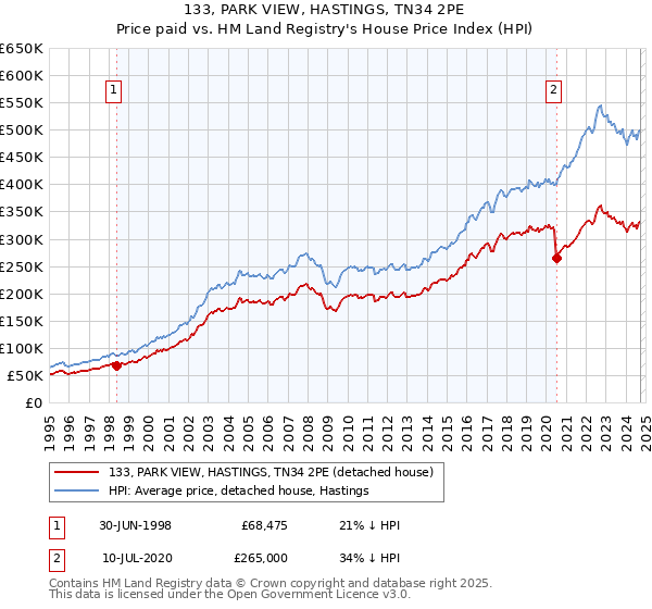 133, PARK VIEW, HASTINGS, TN34 2PE: Price paid vs HM Land Registry's House Price Index