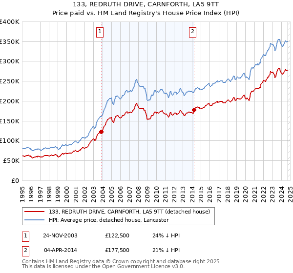 133, REDRUTH DRIVE, CARNFORTH, LA5 9TT: Price paid vs HM Land Registry's House Price Index