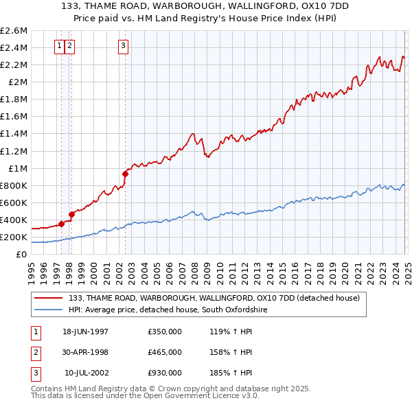 133, THAME ROAD, WARBOROUGH, WALLINGFORD, OX10 7DD: Price paid vs HM Land Registry's House Price Index