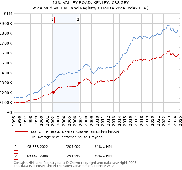 133, VALLEY ROAD, KENLEY, CR8 5BY: Price paid vs HM Land Registry's House Price Index