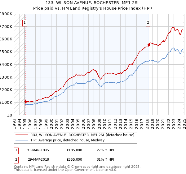 133, WILSON AVENUE, ROCHESTER, ME1 2SL: Price paid vs HM Land Registry's House Price Index