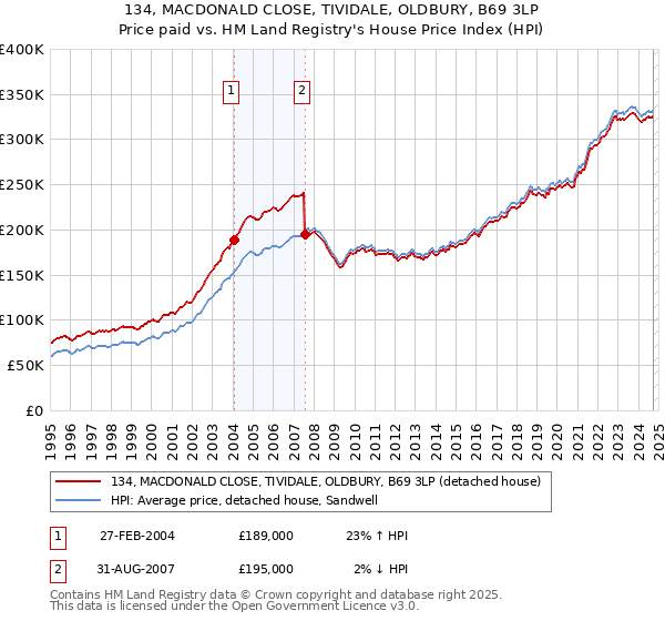 134, MACDONALD CLOSE, TIVIDALE, OLDBURY, B69 3LP: Price paid vs HM Land Registry's House Price Index