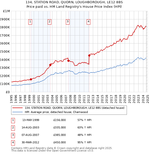 134, STATION ROAD, QUORN, LOUGHBOROUGH, LE12 8BS: Price paid vs HM Land Registry's House Price Index