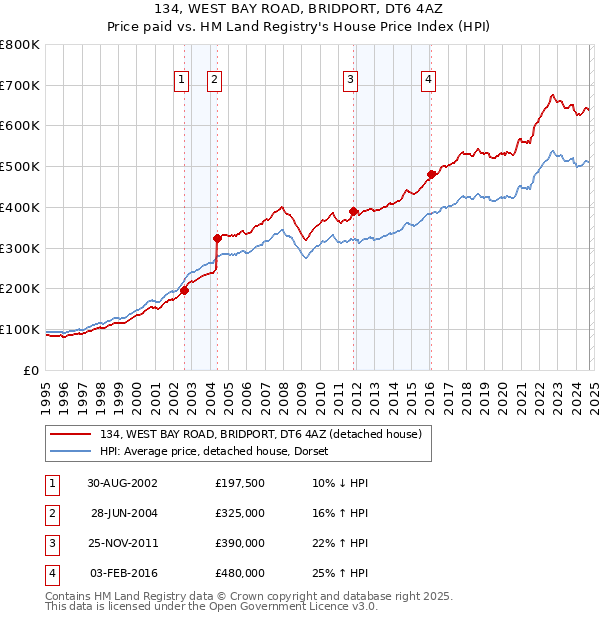 134, WEST BAY ROAD, BRIDPORT, DT6 4AZ: Price paid vs HM Land Registry's House Price Index