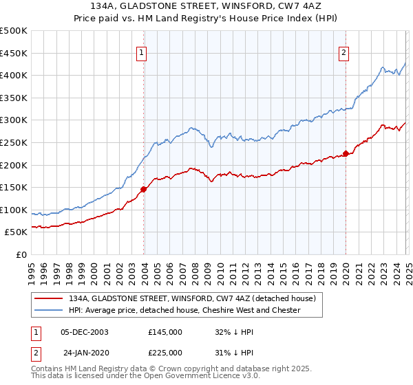 134A, GLADSTONE STREET, WINSFORD, CW7 4AZ: Price paid vs HM Land Registry's House Price Index