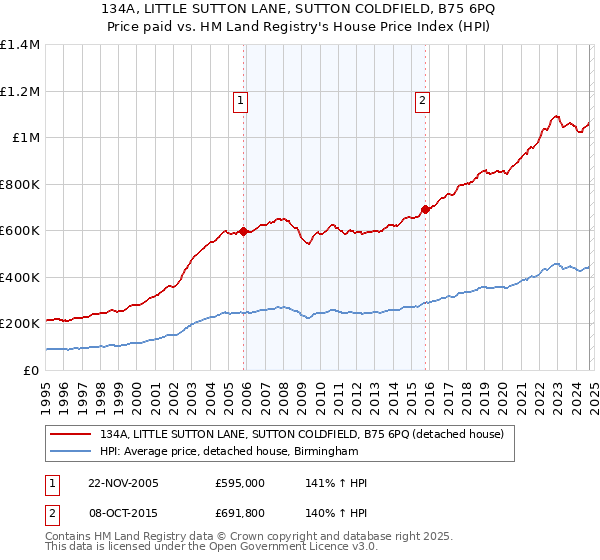 134A, LITTLE SUTTON LANE, SUTTON COLDFIELD, B75 6PQ: Price paid vs HM Land Registry's House Price Index