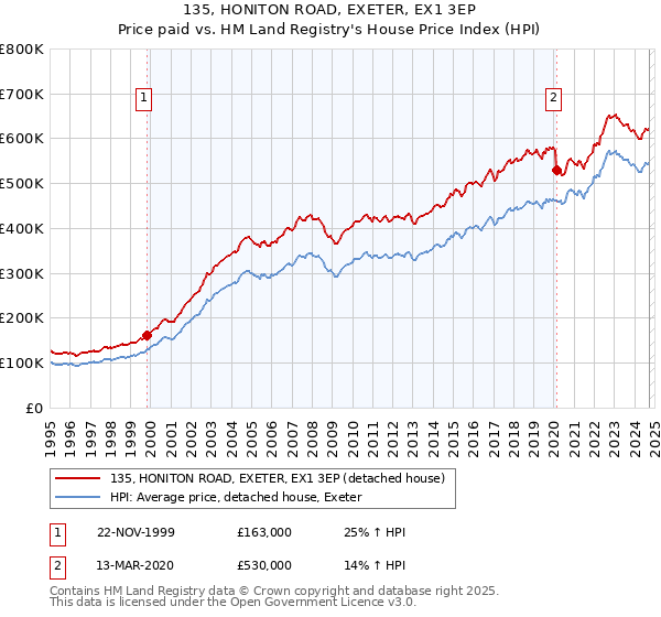 135, HONITON ROAD, EXETER, EX1 3EP: Price paid vs HM Land Registry's House Price Index