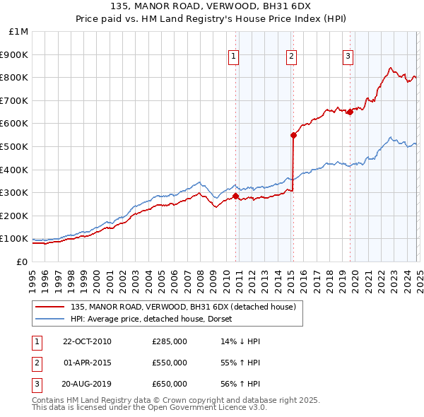 135, MANOR ROAD, VERWOOD, BH31 6DX: Price paid vs HM Land Registry's House Price Index