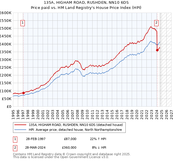 135A, HIGHAM ROAD, RUSHDEN, NN10 6DS: Price paid vs HM Land Registry's House Price Index