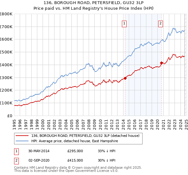 136, BOROUGH ROAD, PETERSFIELD, GU32 3LP: Price paid vs HM Land Registry's House Price Index