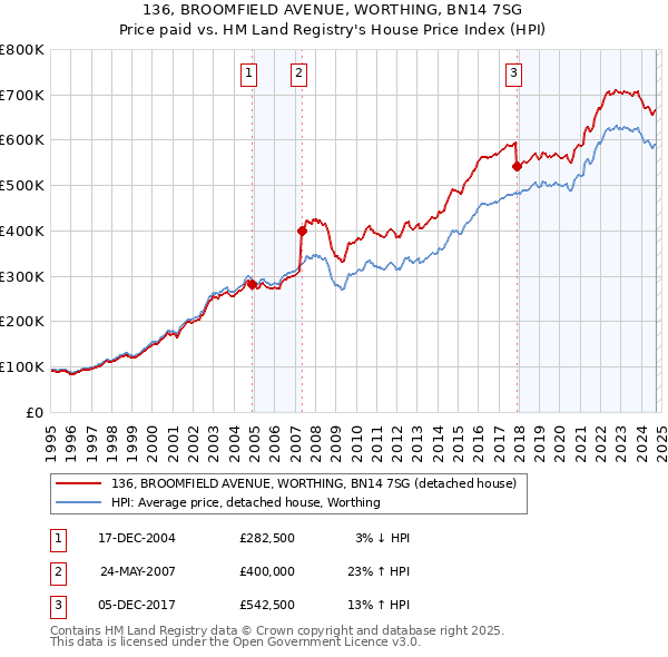 136, BROOMFIELD AVENUE, WORTHING, BN14 7SG: Price paid vs HM Land Registry's House Price Index