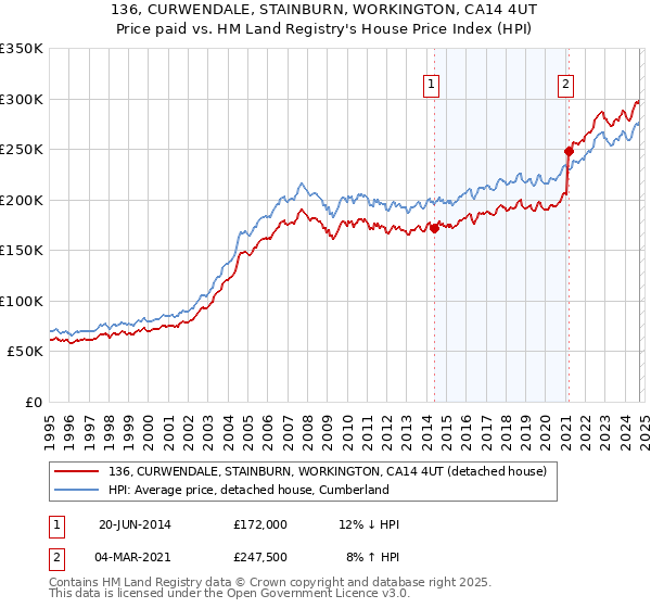 136, CURWENDALE, STAINBURN, WORKINGTON, CA14 4UT: Price paid vs HM Land Registry's House Price Index