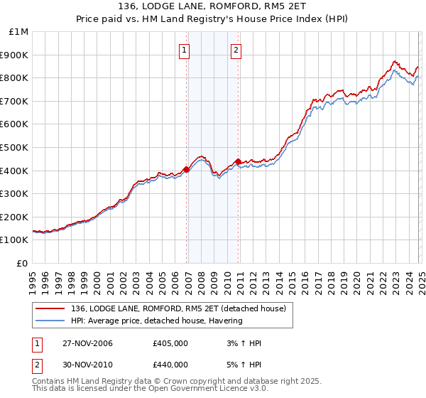 136, LODGE LANE, ROMFORD, RM5 2ET: Price paid vs HM Land Registry's House Price Index