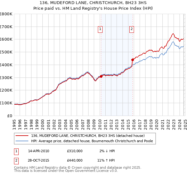 136, MUDEFORD LANE, CHRISTCHURCH, BH23 3HS: Price paid vs HM Land Registry's House Price Index