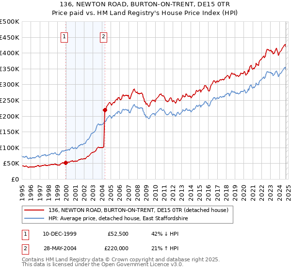 136, NEWTON ROAD, BURTON-ON-TRENT, DE15 0TR: Price paid vs HM Land Registry's House Price Index