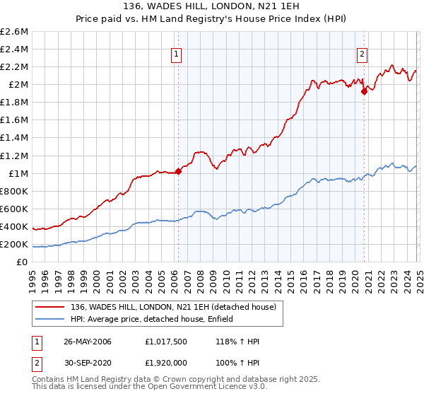 136, WADES HILL, LONDON, N21 1EH: Price paid vs HM Land Registry's House Price Index