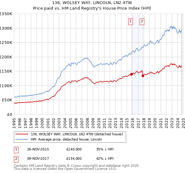 136, WOLSEY WAY, LINCOLN, LN2 4TW: Price paid vs HM Land Registry's House Price Index