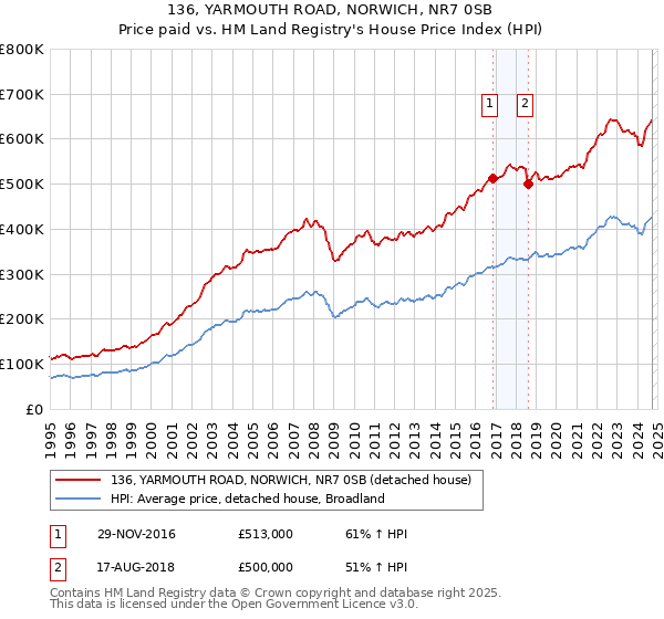 136, YARMOUTH ROAD, NORWICH, NR7 0SB: Price paid vs HM Land Registry's House Price Index