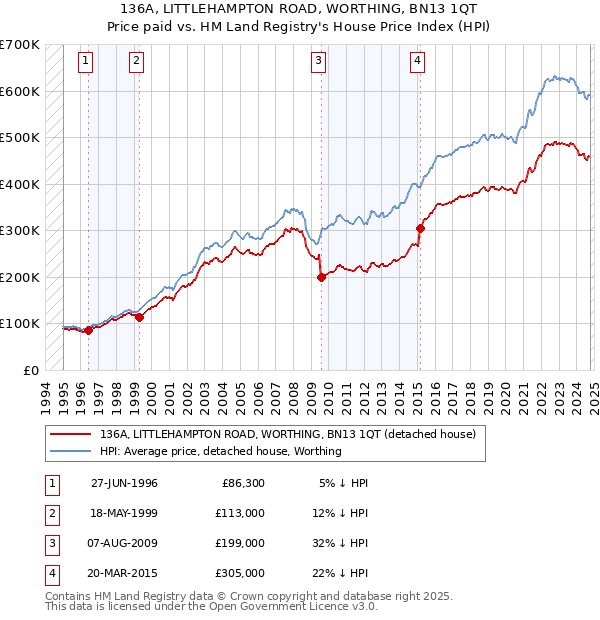 136A, LITTLEHAMPTON ROAD, WORTHING, BN13 1QT: Price paid vs HM Land Registry's House Price Index