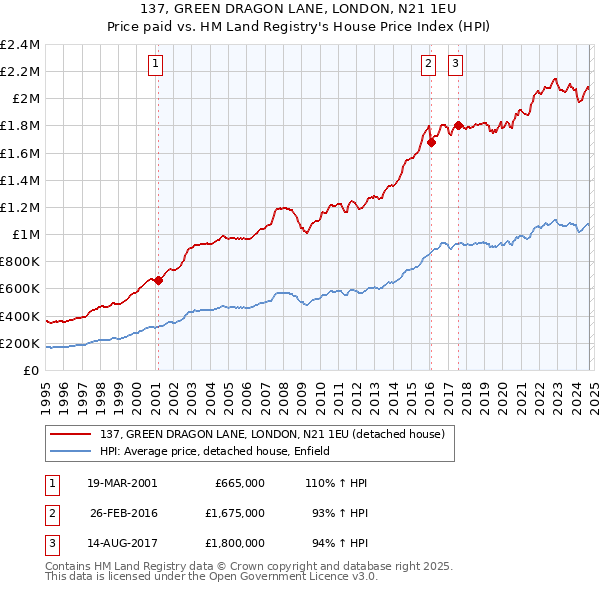 137, GREEN DRAGON LANE, LONDON, N21 1EU: Price paid vs HM Land Registry's House Price Index