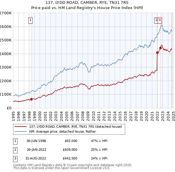 137, LYDD ROAD, CAMBER, RYE, TN31 7RS: Price paid vs HM Land Registry's House Price Index