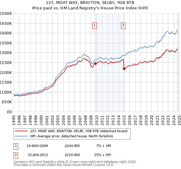 137, MOAT WAY, BRAYTON, SELBY, YO8 9TB: Price paid vs HM Land Registry's House Price Index